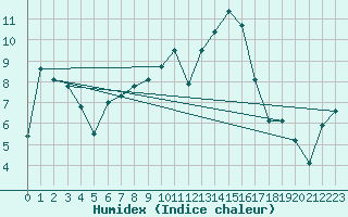 Courbe de l'humidex pour Beznau