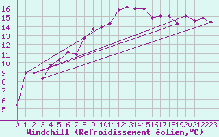 Courbe du refroidissement olien pour Elgoibar