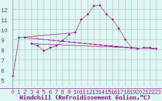 Courbe du refroidissement olien pour Melle (Be)