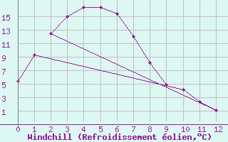 Courbe du refroidissement olien pour Tuggeranong