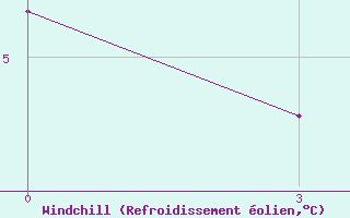 Courbe du refroidissement �olien pour Yenisehir