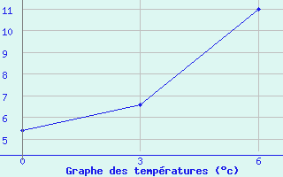 Courbe de tempratures pour Bomnak