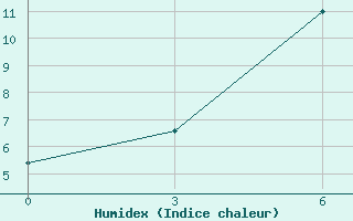 Courbe de l'humidex pour Bomnak