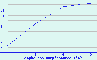 Courbe de tempratures pour Tolbo