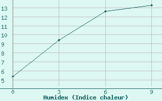 Courbe de l'humidex pour Tolbo