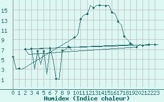 Courbe de l'humidex pour Santiago / Labacolla