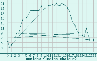 Courbe de l'humidex pour Uralsk