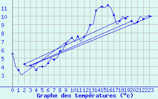 Courbe de tempratures pour Volkel