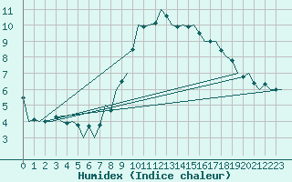 Courbe de l'humidex pour Frankfort (All)