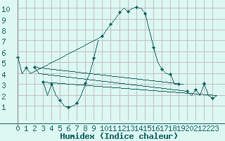 Courbe de l'humidex pour Wunstorf