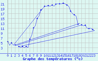 Courbe de tempratures pour Samedam-Flugplatz