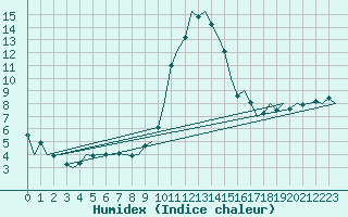 Courbe de l'humidex pour Fritzlar