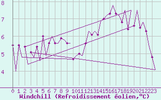 Courbe du refroidissement olien pour Maastricht / Zuid Limburg (PB)