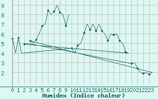 Courbe de l'humidex pour Aberdeen (UK)