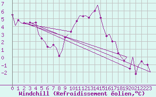 Courbe du refroidissement olien pour Muenster / Osnabrueck