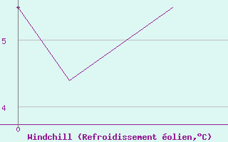 Courbe du refroidissement olien pour Red Lake, Ont.