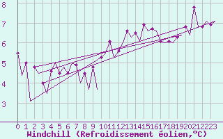 Courbe du refroidissement olien pour Platform P11-b Sea