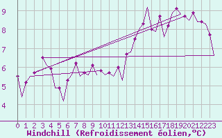 Courbe du refroidissement olien pour Platform Hoorn-a Sea