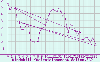 Courbe du refroidissement olien pour Berlin-Schoenefeld