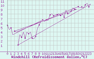 Courbe du refroidissement olien pour Celle