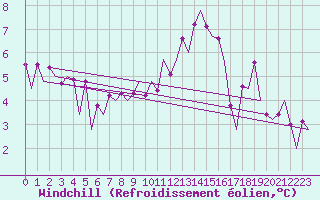 Courbe du refroidissement olien pour Frankfort (All)