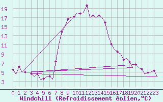 Courbe du refroidissement olien pour Tivat