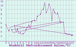 Courbe du refroidissement olien pour Farnborough