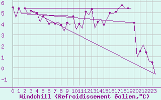 Courbe du refroidissement olien pour Platform L9-ff-1 Sea