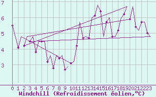 Courbe du refroidissement olien pour Dublin (Ir)