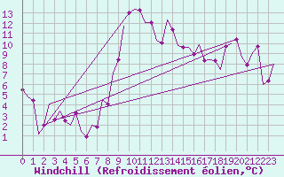 Courbe du refroidissement olien pour Sibiu
