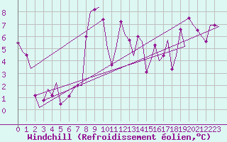 Courbe du refroidissement olien pour Catania / Fontanarossa