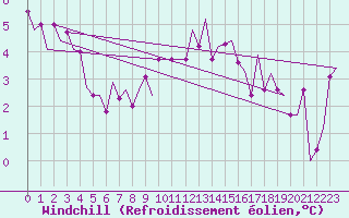Courbe du refroidissement olien pour Amsterdam Airport Schiphol