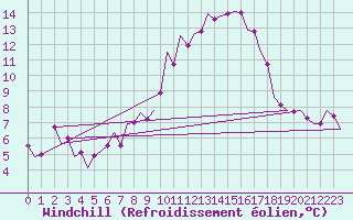 Courbe du refroidissement olien pour Leipzig-Schkeuditz