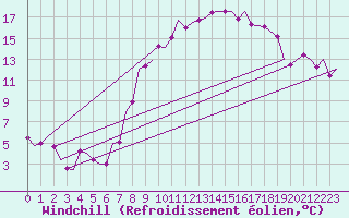 Courbe du refroidissement olien pour Madrid / Barajas (Esp)