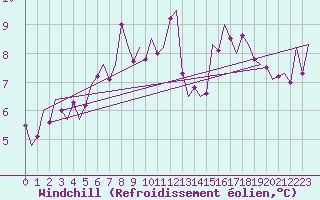 Courbe du refroidissement olien pour De Kooy
