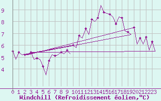 Courbe du refroidissement olien pour Platforme D15-fa-1 Sea