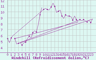 Courbe du refroidissement olien pour Schaffen (Be)