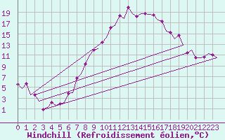 Courbe du refroidissement olien pour Schaffen (Be)
