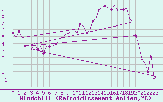 Courbe du refroidissement olien pour Kristiansand / Kjevik
