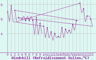 Courbe du refroidissement olien pour Platform Hoorn-a Sea