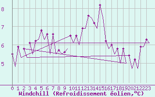 Courbe du refroidissement olien pour Platform Hoorn-a Sea
