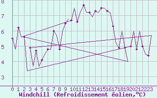 Courbe du refroidissement olien pour Frankfort (All)