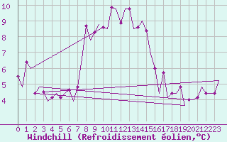 Courbe du refroidissement olien pour Zadar / Zemunik