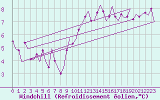 Courbe du refroidissement olien pour Cranwell