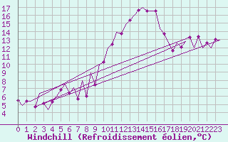 Courbe du refroidissement olien pour Bilbao (Esp)