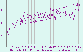Courbe du refroidissement olien pour Oostende (Be)
