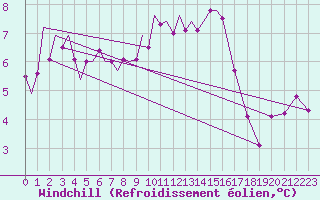 Courbe du refroidissement olien pour Marham