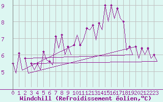 Courbe du refroidissement olien pour Platform J6-a Sea