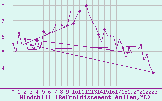 Courbe du refroidissement olien pour Lelystad