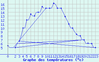 Courbe de tempratures pour Uralsk